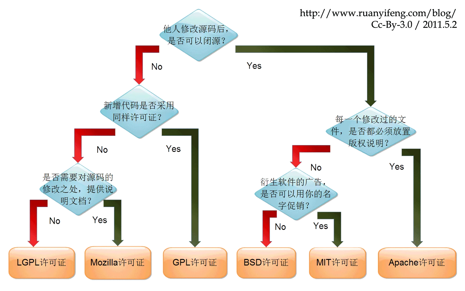 free_software_licenses
