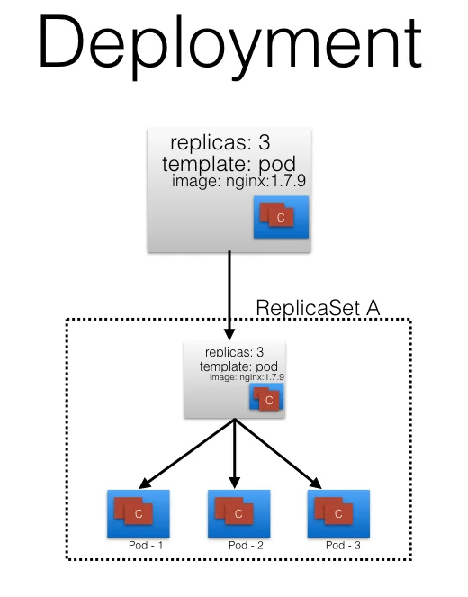 Kubernetes Building Blocks | Pure White