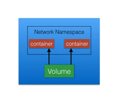 Kubernetes Building Blocks | Pure White