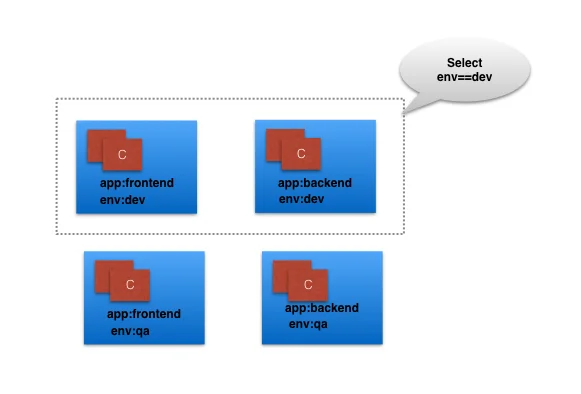 Kubernetes Building Blocks | Pure White