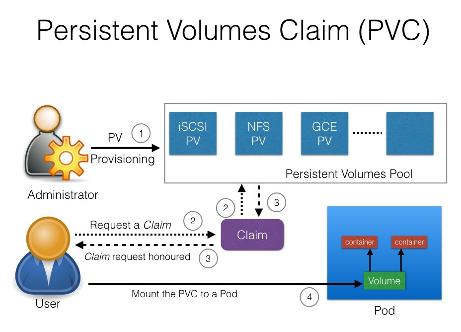 Kubernetes中的Volume | Pure White