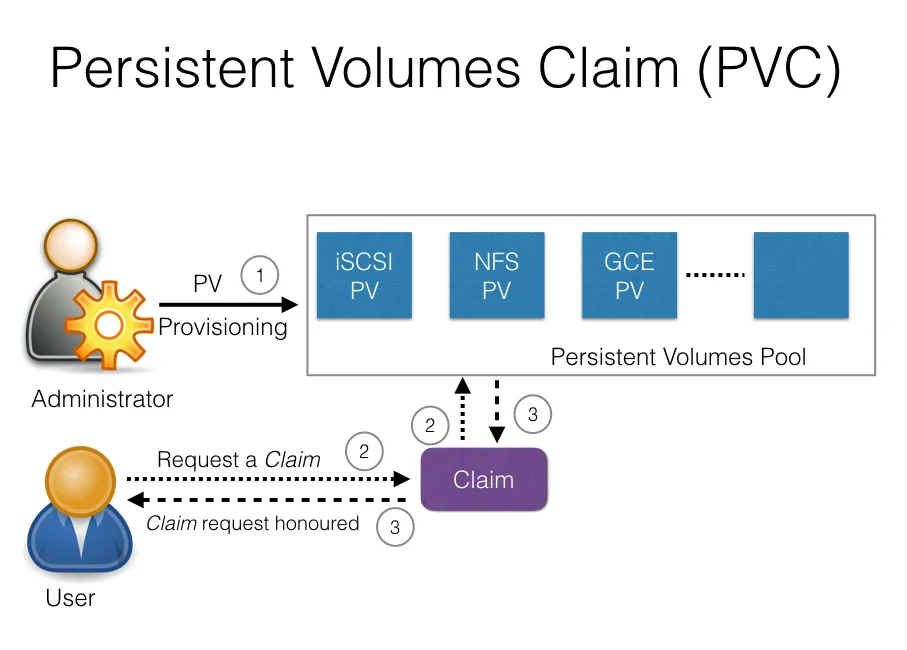 Persistent 0. Persistent Volume. Persistent Volume claim example. Kubernetes. PVE LVM VG incapsulation.